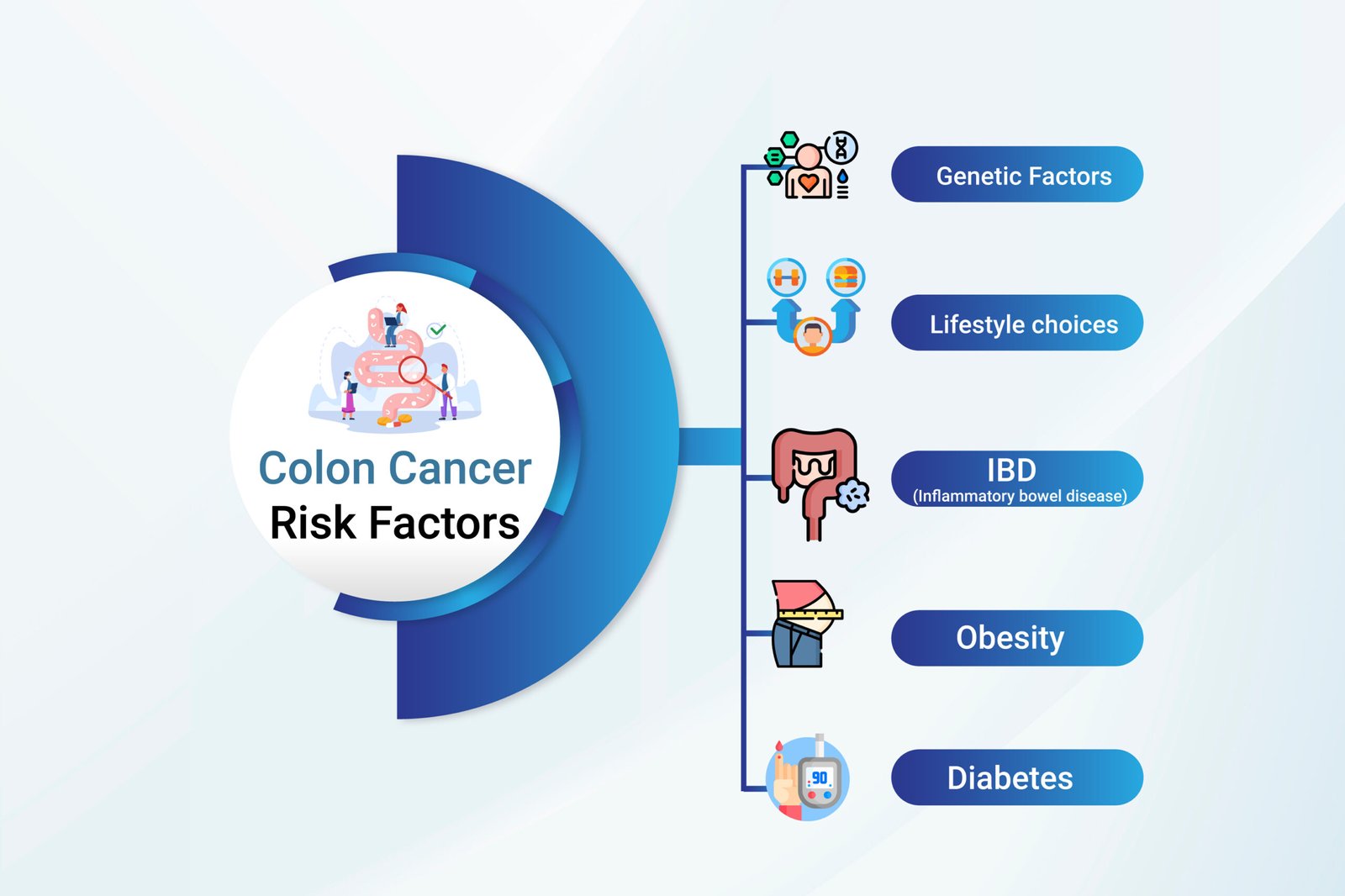 colon cancer risk factor